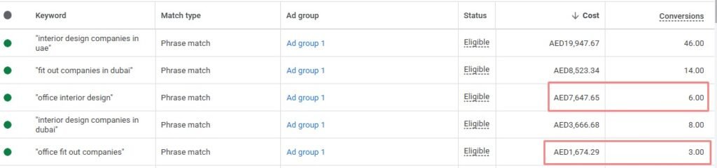 Google Ads Audit Dubai